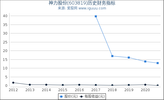 神力股份(603819)股东权益比率、固定资产比率等历史财务指标图