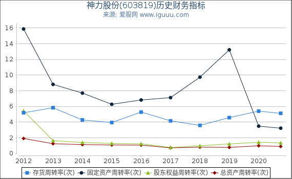 神力股份(603819)股东权益比率、固定资产比率等历史财务指标图
