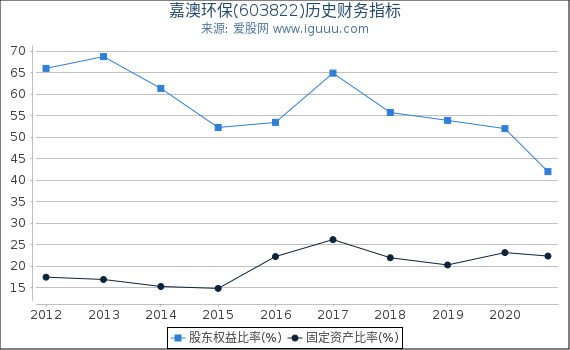 嘉澳环保(603822)股东权益比率、固定资产比率等历史财务指标图 嘉澳环保(603822)股东权益比率、固定资产比率等历史财务指标图