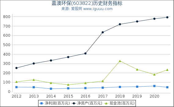 嘉澳环保(603822)股东权益比率、固定资产比率等历史财务指标图 嘉澳环保(603822)股东权益比率、固定资产比率等历史财务指标图
