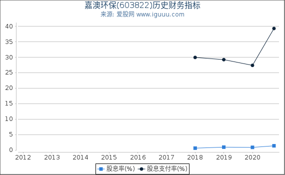 嘉澳环保(603822)股东权益比率、固定资产比率等历史财务指标图 嘉澳环保(603822)股东权益比率、固定资产比率等历史财务指标图
