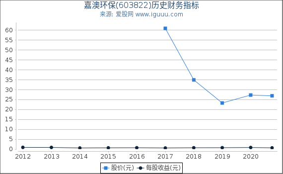嘉澳环保(603822)股东权益比率、固定资产比率等历史财务指标图 嘉澳环保(603822)股东权益比率、固定资产比率等历史财务指标图