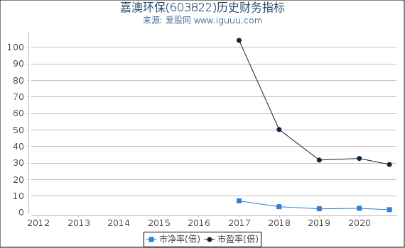 嘉澳环保(603822)股东权益比率、固定资产比率等历史财务指标图 嘉澳环保(603822)股东权益比率、固定资产比率等历史财务指标图