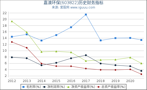 嘉澳环保(603822)股东权益比率、固定资产比率等历史财务指标图 嘉澳环保(603822)股东权益比率、固定资产比率等历史财务指标图
