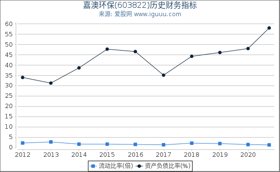 嘉澳环保(603822)股东权益比率、固定资产比率等历史财务指标图 嘉澳环保(603822)股东权益比率、固定资产比率等历史财务指标图