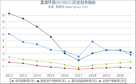 嘉澳环保(603822)股东权益比率、固定资产比率等历史财务指标图 嘉澳环保(603822)股东权益比率、固定资产比率等历史财务指标图