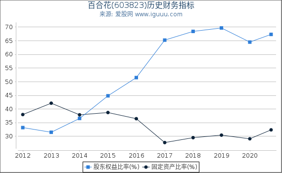 百合花(603823)股东权益比率、固定资产比率等历史财务指标图 百合花(603823)股东权益比率、固定资产比率等历史财务指标图