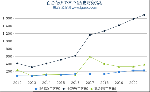 百合花(603823)股东权益比率、固定资产比率等历史财务指标图 百合花(603823)股东权益比率、固定资产比率等历史财务指标图