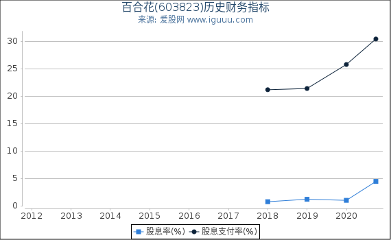 百合花(603823)股东权益比率、固定资产比率等历史财务指标图 百合花(603823)股东权益比率、固定资产比率等历史财务指标图