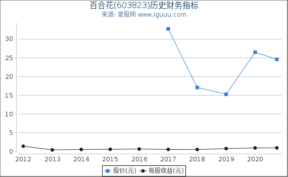 百合花(603823)股东权益比率、固定资产比率等历史财务指标图 百合花(603823)股东权益比率、固定资产比率等历史财务指标图