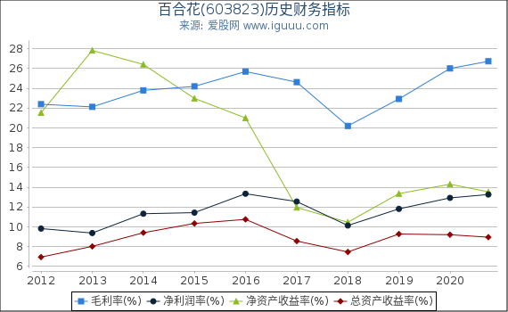 百合花(603823)股东权益比率、固定资产比率等历史财务指标图 百合花(603823)股东权益比率、固定资产比率等历史财务指标图