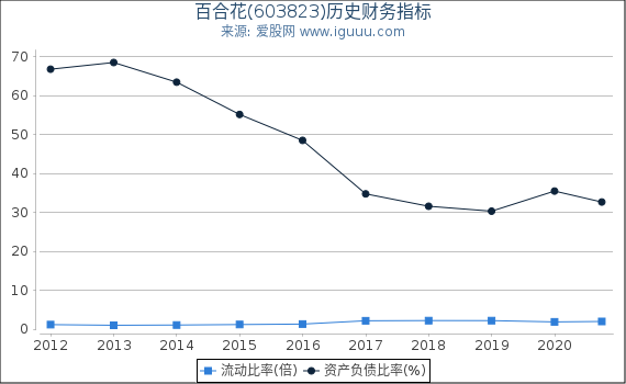 百合花(603823)股东权益比率、固定资产比率等历史财务指标图 百合花(603823)股东权益比率、固定资产比率等历史财务指标图