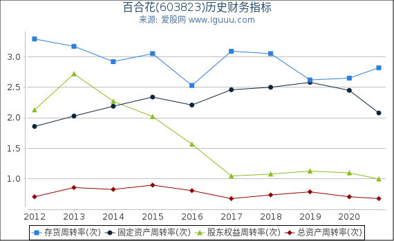 百合花(603823)股东权益比率、固定资产比率等历史财务指标图 百合花(603823)股东权益比率、固定资产比率等历史财务指标图