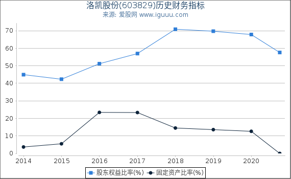 洛凯股份(603829)股东权益比率、固定资产比率等历史财务指标图 洛凯股份(603829)股东权益比率、固定资产比率等历史财务指标图
