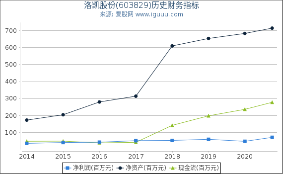 洛凯股份(603829)股东权益比率、固定资产比率等历史财务指标图 洛凯股份(603829)股东权益比率、固定资产比率等历史财务指标图