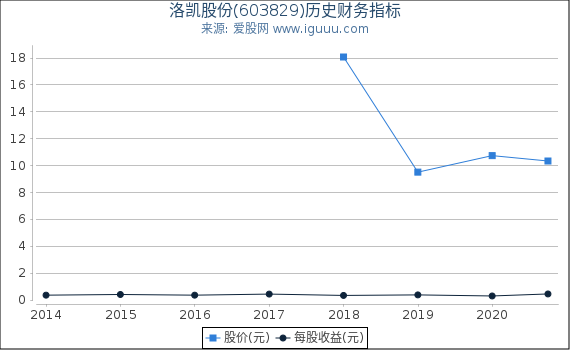 洛凯股份(603829)股东权益比率、固定资产比率等历史财务指标图 洛凯股份(603829)股东权益比率、固定资产比率等历史财务指标图