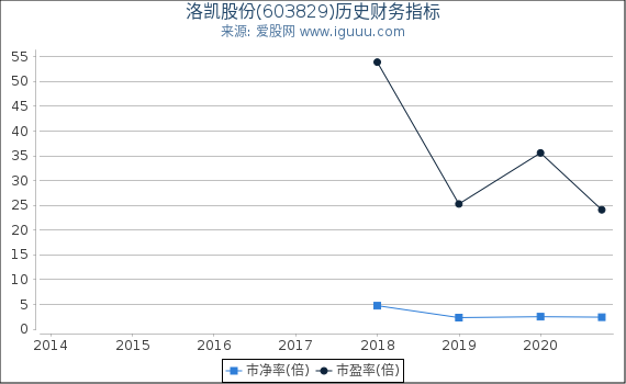 洛凯股份(603829)股东权益比率、固定资产比率等历史财务指标图 洛凯股份(603829)股东权益比率、固定资产比率等历史财务指标图