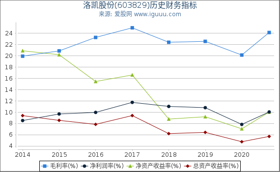 洛凯股份(603829)股东权益比率、固定资产比率等历史财务指标图 洛凯股份(603829)股东权益比率、固定资产比率等历史财务指标图