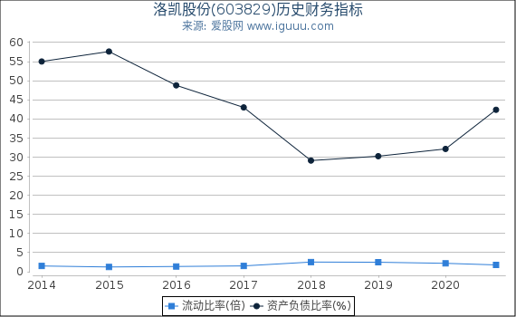 洛凯股份(603829)股东权益比率、固定资产比率等历史财务指标图 洛凯股份(603829)股东权益比率、固定资产比率等历史财务指标图