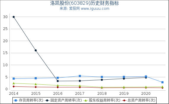 洛凯股份(603829)股东权益比率、固定资产比率等历史财务指标图 洛凯股份(603829)股东权益比率、固定资产比率等历史财务指标图