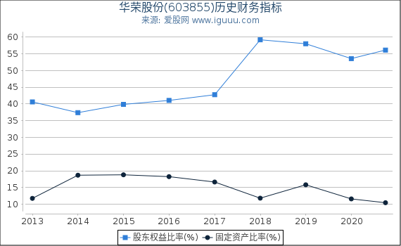 华荣股份(603855)股东权益比率、固定资产比率等历史财务指标图 华荣股份(603855)股东权益比率、固定资产比率等历史财务指标图
