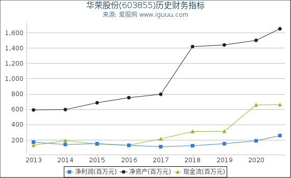 华荣股份(603855)股东权益比率、固定资产比率等历史财务指标图 华荣股份(603855)股东权益比率、固定资产比率等历史财务指标图