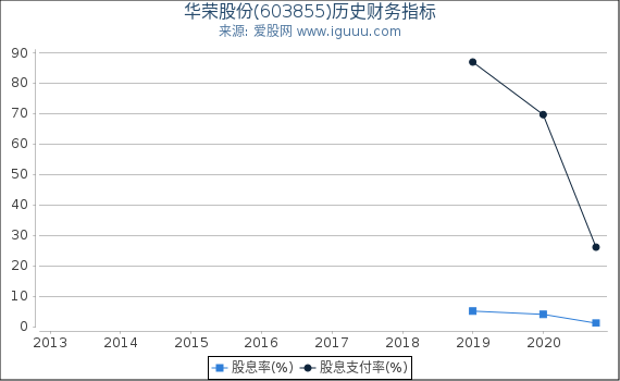 华荣股份(603855)股东权益比率、固定资产比率等历史财务指标图 华荣股份(603855)股东权益比率、固定资产比率等历史财务指标图
