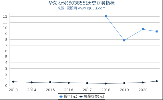 华荣股份(603855)股东权益比率、固定资产比率等历史财务指标图 华荣股份(603855)股东权益比率、固定资产比率等历史财务指标图