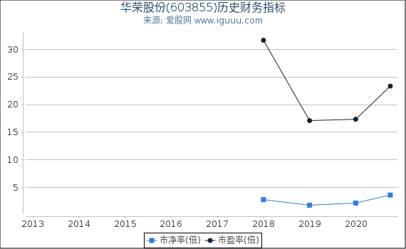 华荣股份(603855)股东权益比率、固定资产比率等历史财务指标图 华荣股份(603855)股东权益比率、固定资产比率等历史财务指标图