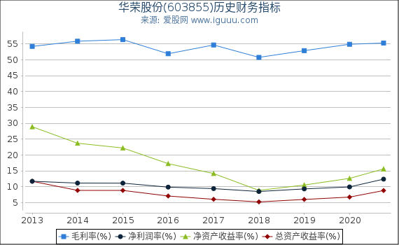 华荣股份(603855)股东权益比率、固定资产比率等历史财务指标图 华荣股份(603855)股东权益比率、固定资产比率等历史财务指标图