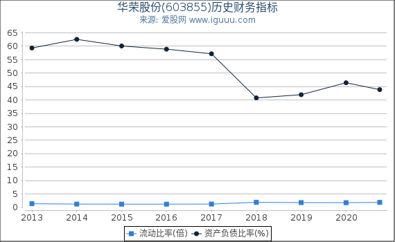 华荣股份(603855)股东权益比率、固定资产比率等历史财务指标图 华荣股份(603855)股东权益比率、固定资产比率等历史财务指标图