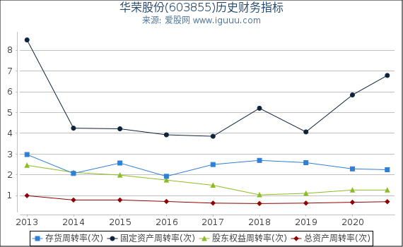 华荣股份(603855)股东权益比率、固定资产比率等历史财务指标图 华荣股份(603855)股东权益比率、固定资产比率等历史财务指标图