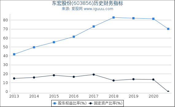 东宏股份(603856)股东权益比率、固定资产比率等历史财务指标图 东宏股份(603856)股东权益比率、固定资产比率等历史财务指标图