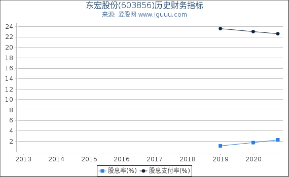 东宏股份(603856)股东权益比率、固定资产比率等历史财务指标图 东宏股份(603856)股东权益比率、固定资产比率等历史财务指标图