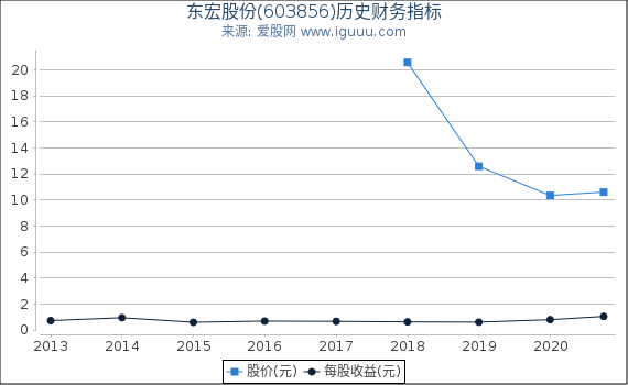 东宏股份(603856)股东权益比率、固定资产比率等历史财务指标图 东宏股份(603856)股东权益比率、固定资产比率等历史财务指标图