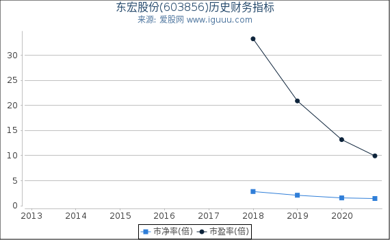 东宏股份(603856)股东权益比率、固定资产比率等历史财务指标图 东宏股份(603856)股东权益比率、固定资产比率等历史财务指标图