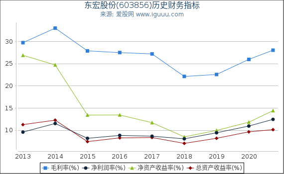 东宏股份(603856)股东权益比率、固定资产比率等历史财务指标图 东宏股份(603856)股东权益比率、固定资产比率等历史财务指标图