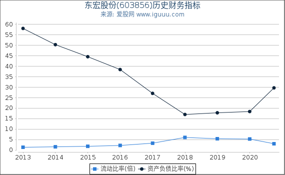 东宏股份(603856)股东权益比率、固定资产比率等历史财务指标图 东宏股份(603856)股东权益比率、固定资产比率等历史财务指标图