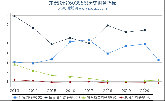 东宏股份(603856)股东权益比率、固定资产比率等历史财务指标图 东宏股份(603856)股东权益比率、固定资产比率等历史财务指标图