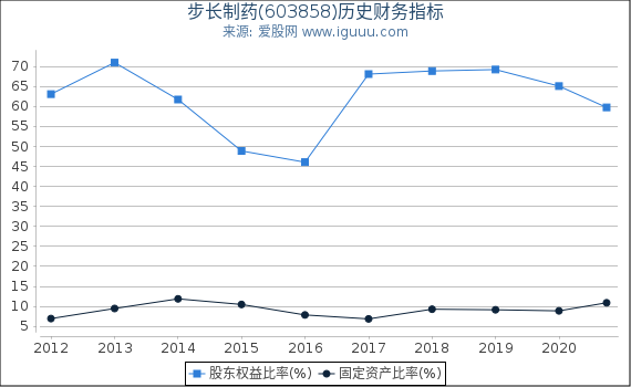 步长制药(603858)股东权益比率、固定资产比率等历史财务指标图 步长制药(603858)股东权益比率、固定资产比率等历史财务指标图