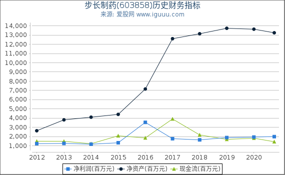步长制药(603858)股东权益比率、固定资产比率等历史财务指标图 步长制药(603858)股东权益比率、固定资产比率等历史财务指标图