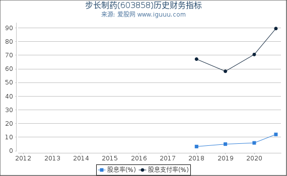 步长制药(603858)股东权益比率、固定资产比率等历史财务指标图 步长制药(603858)股东权益比率、固定资产比率等历史财务指标图