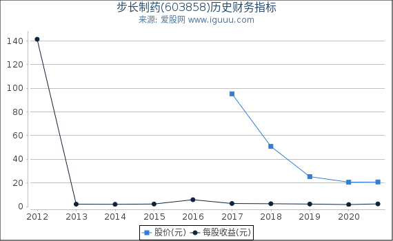 步长制药(603858)股东权益比率、固定资产比率等历史财务指标图 步长制药(603858)股东权益比率、固定资产比率等历史财务指标图