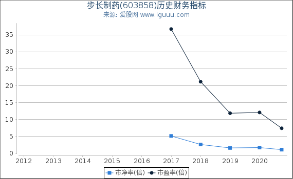 步长制药(603858)股东权益比率、固定资产比率等历史财务指标图 步长制药(603858)股东权益比率、固定资产比率等历史财务指标图