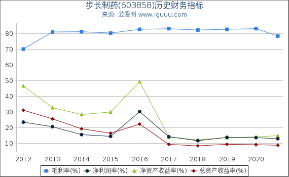步长制药(603858)股东权益比率、固定资产比率等历史财务指标图 步长制药(603858)股东权益比率、固定资产比率等历史财务指标图