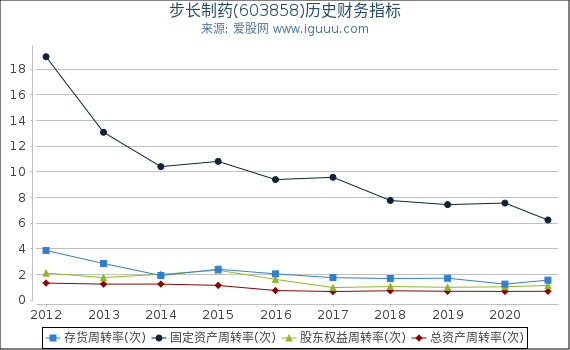 步长制药(603858)股东权益比率、固定资产比率等历史财务指标图 步长制药(603858)股东权益比率、固定资产比率等历史财务指标图