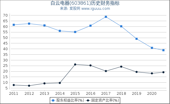 白云电器(603861)股东权益比率、固定资产比率等历史财务指标图 白云电器(603861)股东权益比率、固定资产比率等历史财务指标图