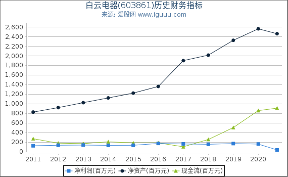 白云电器(603861)股东权益比率、固定资产比率等历史财务指标图 白云电器(603861)股东权益比率、固定资产比率等历史财务指标图