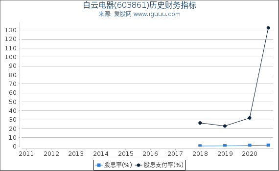 白云电器(603861)股东权益比率、固定资产比率等历史财务指标图 白云电器(603861)股东权益比率、固定资产比率等历史财务指标图
