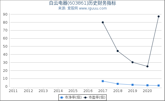 白云电器(603861)股东权益比率、固定资产比率等历史财务指标图 白云电器(603861)股东权益比率、固定资产比率等历史财务指标图